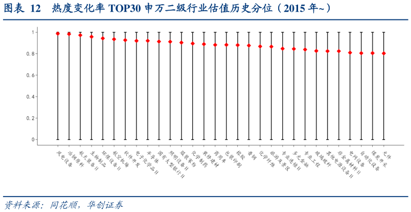 谁能回答热度变化率 TOP30 申万二级行业估值历史分位（2015 年）