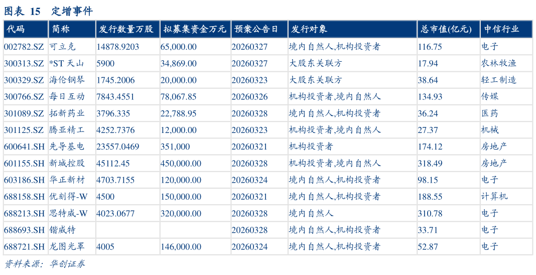 你知道定增事件