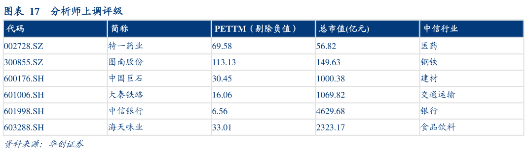 如何才能分析师上调评级
