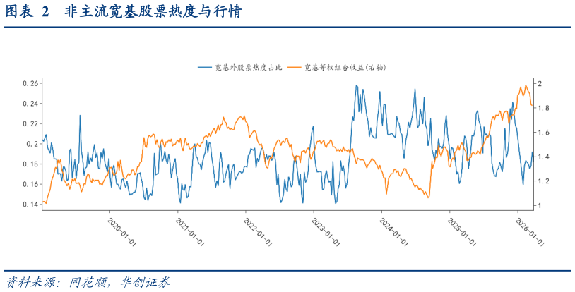 如何了解非主流宽基股票热度与行情