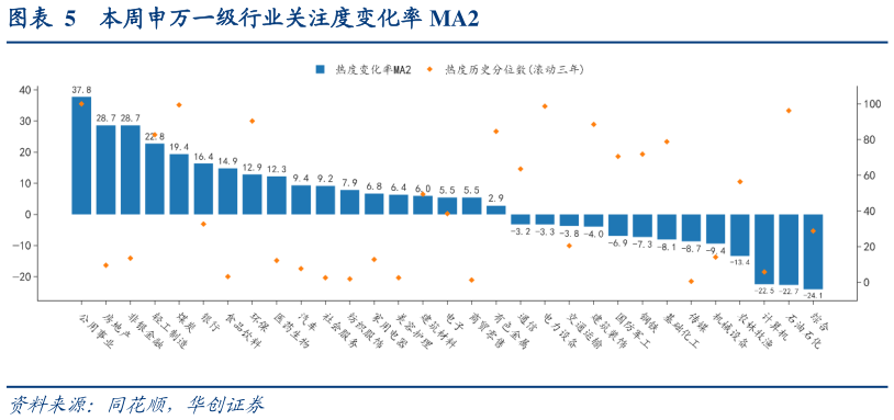 谁知道本周申万一级行业关注度变化率 MA2