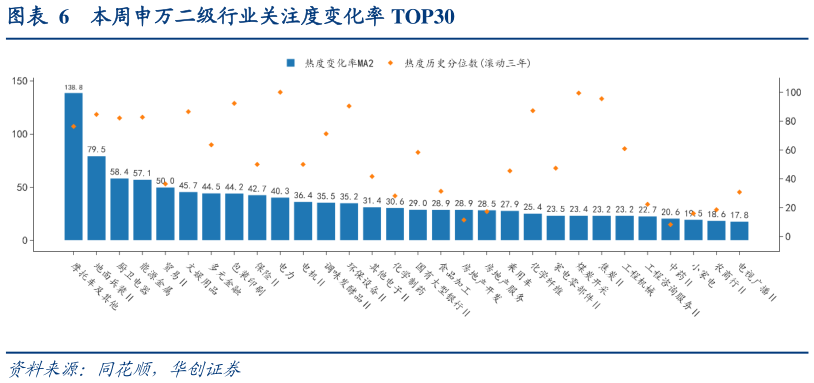 咨询大家本周申万二级行业关注度变化率 TOP30