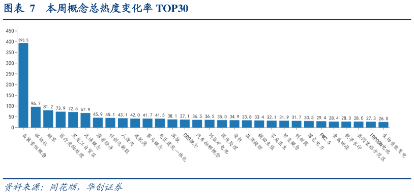 你知道本周概念总热度变化率 TOP30