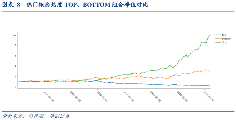 谁知道热门概念热度 TOP、BOTTOM 组合净值对比