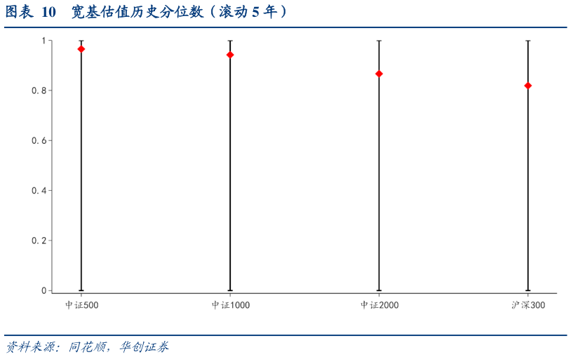 如何看待宽基估值历史分位数（滚动 5 年）