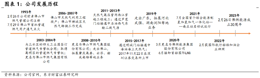 想问下各位网友公司发展历程