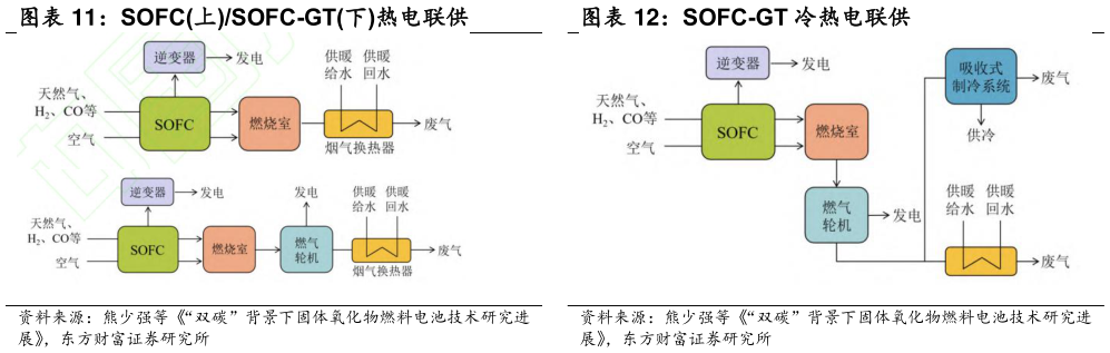谁能回答SOFC上SOFC-GT下热电联供 SOFC-GT 冷热电联供