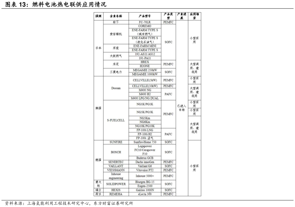 请问一下燃料电池热电联供应用情况