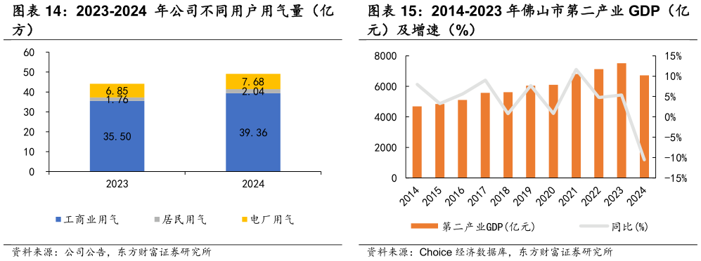 我想了解一下2023-2024 年公司不同用户用气量（亿 2014-2023 年佛山市第二产业 GDP（亿