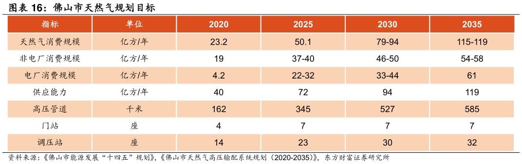 谁能回答佛山市天然气规划目标
