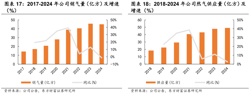 咨询大家2018-2024 年公司然气供应量（亿方）及