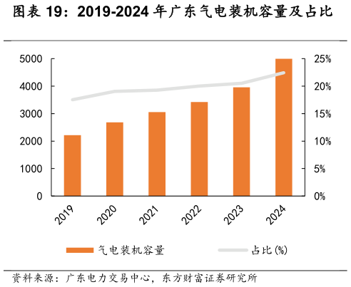 一起讨论下2019-2024 年广东气电装机容量及占比