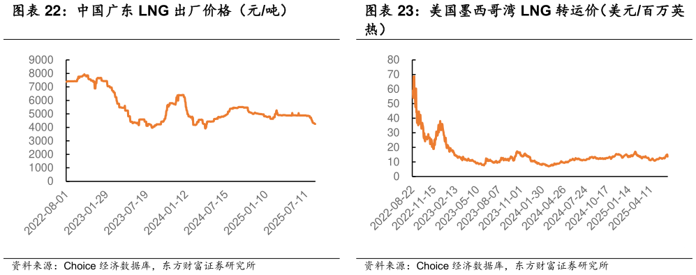 各位网友请教一下美国墨西哥湾 LNG 转运价（美元百万英