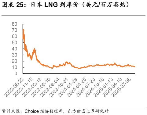 各位网友请教一下日本 LNG 到岸价（美元百万英热）