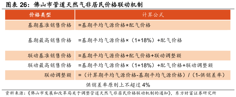 想问下各位网友佛山市管道天然气非居民价格联动机制