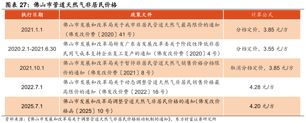 一起讨论下佛山市管道天然气非居民价格