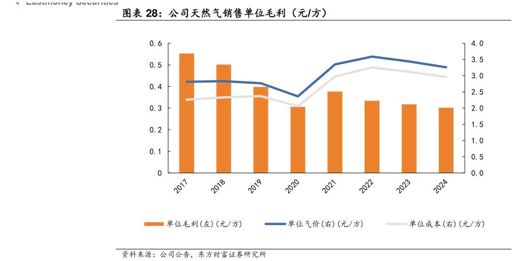 你知道公司天然气销售单位毛利（元方）