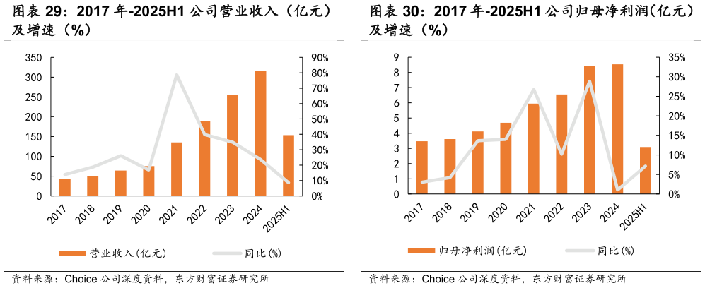 怎样理解2017 年-2025H1 公司营业收入（亿元） 2017 年-2025H1 公司归母净利润（亿元）
