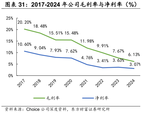 如何了解2017-2024 年公司毛利率与净利率（%）    2017-2024 年公司费用率（%）