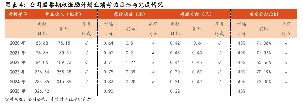 咨询下各位公司股票期权激励计划业绩考核目标与完成情况 