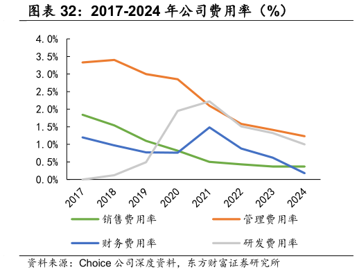 各位网友请教一下2017-2024 年公司费用率（%）