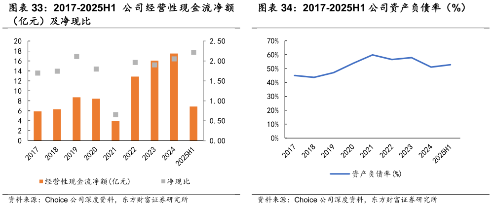 如何解释2017-2025H1 公司资产负债率（%）