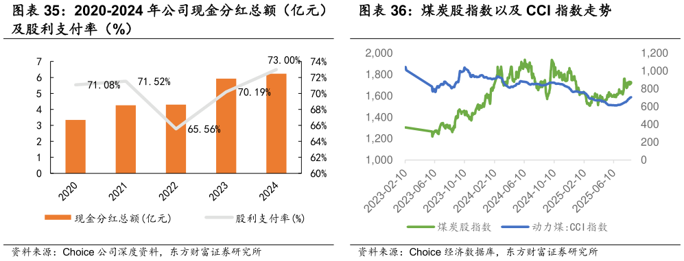 咨询下各位2020-2024 年公司现金分红总额（亿元） 煤炭股指数以及 CCI 指数走势