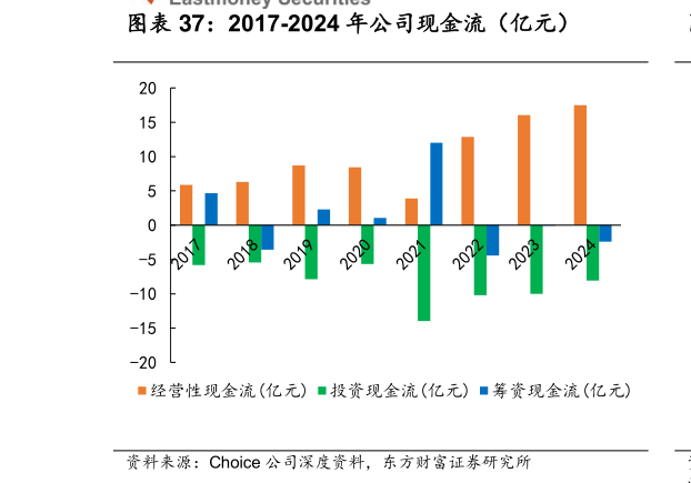 如何才能2017-2024 年公司现金流（亿元）