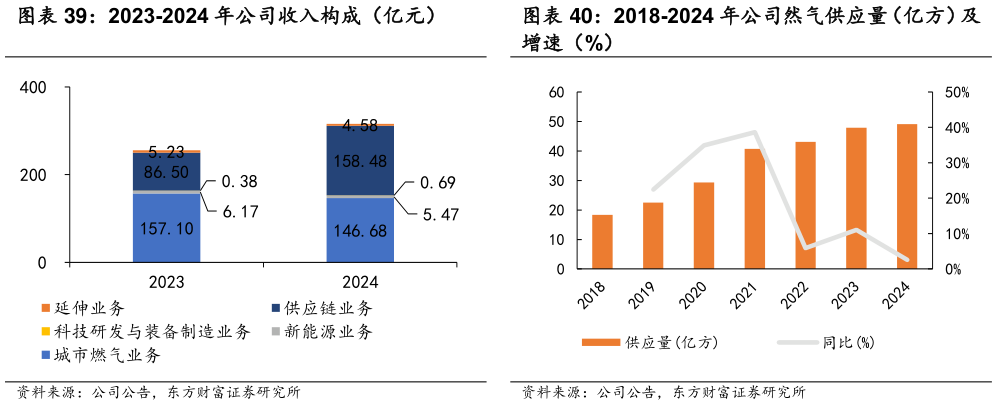 想关注一下2018-2024 年公司然气供应量（亿方）及