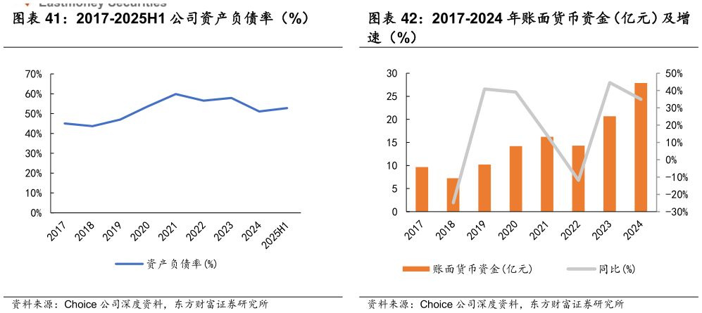 如何了解2017-2025H1 公司资产负债率（%） 2017-2024 年账面货币资金（亿元）及增