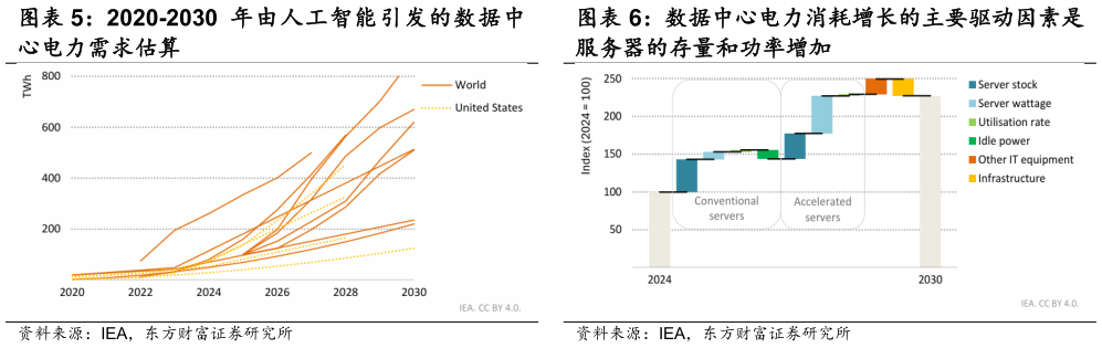 想关注一下2020-2030  年由人工智能引发的数据中 数据中心电力消耗增长的主要驱动因素是