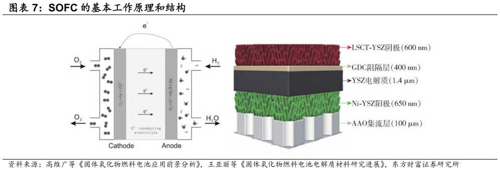 想关注一下SOFC 的基本工作原理和结构