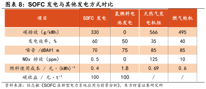 谁知道SOFC 发电与其他发电方式对比