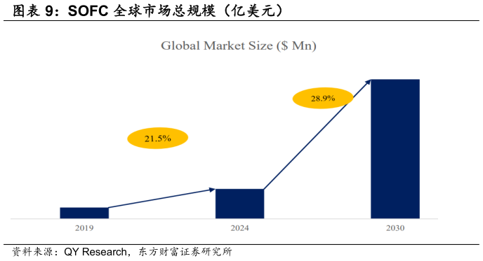 咨询下各位SOFC 全球市场总规模（亿美元）