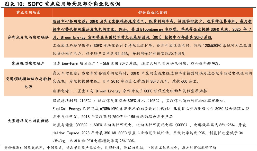 如何看待SOFC 重点应用场景及部分商业化案例
