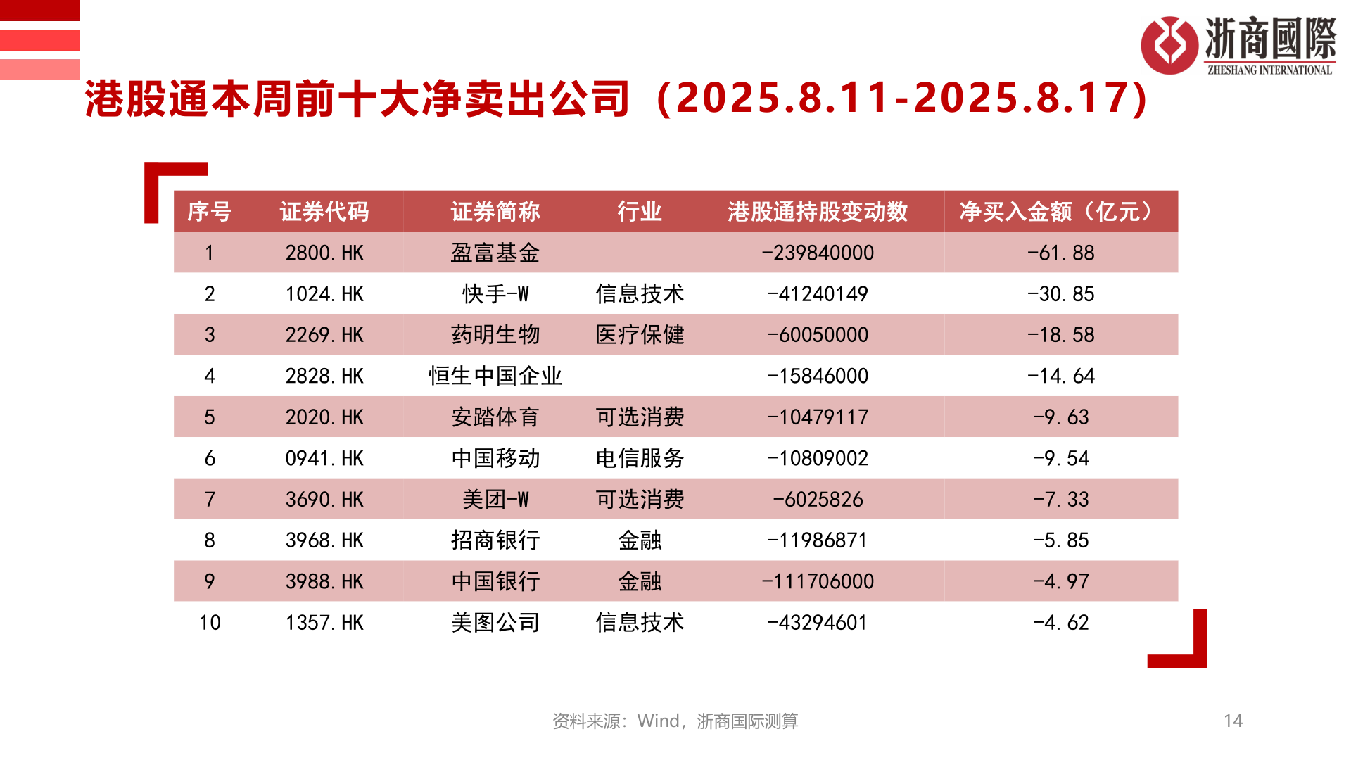 如何了解港股通本周前十大净卖出公司（2025.8.11-2025.8.17）