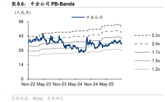 如何看待中金公司 PB-Bands