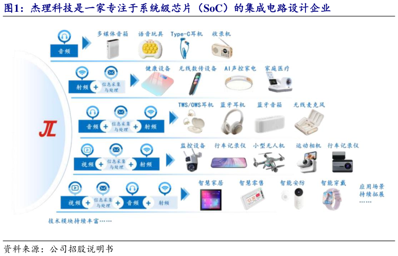 咨询大家杰理科技是一家专注于系统级芯片（SoC）的集成电路设计企业