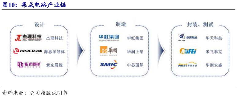 如何解释集成电路产业链