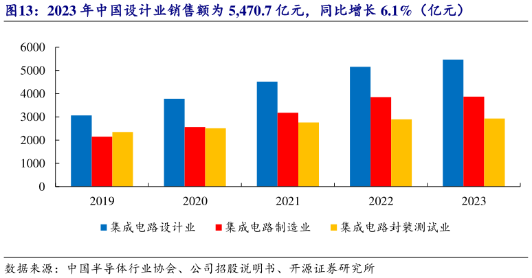 如何看待2023 年中国设计业销售额为 5,470.7 亿元，同比增长 6.1%（亿元）