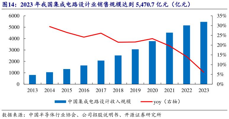 如何了解2023 年我国集成电路设计业销售规模达到 5,470.7 亿元（亿元）
