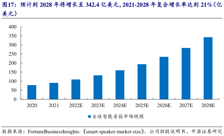 我想了解一下预计到 2028 年将增长至 342.4 亿美元，2021-2028 年复合增长率达到 21%（亿