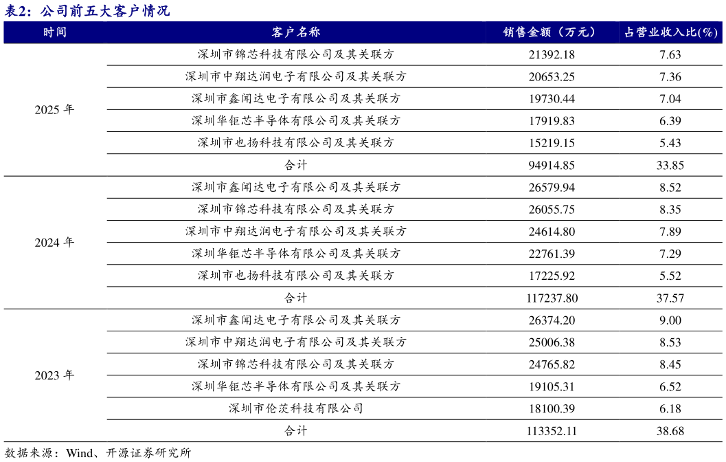 咨询大家公司前五大客户情况