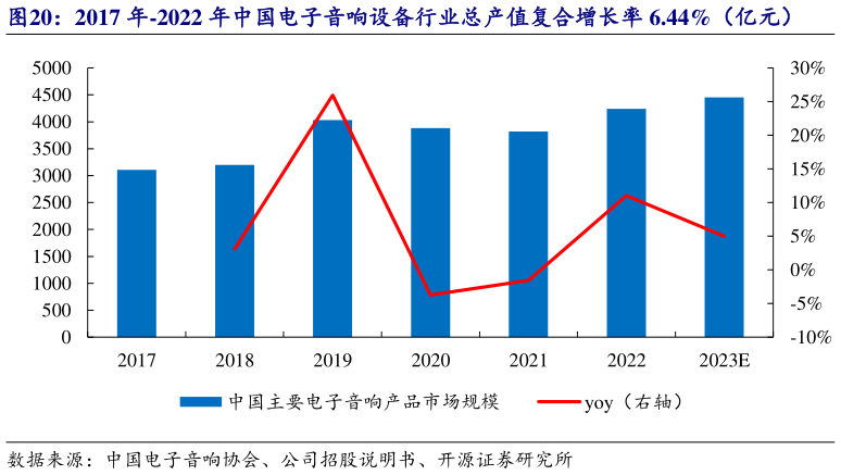 如何了解2017 年-2022 年中国电子音响设备行业总产值复合增长率 6.44%（亿元）