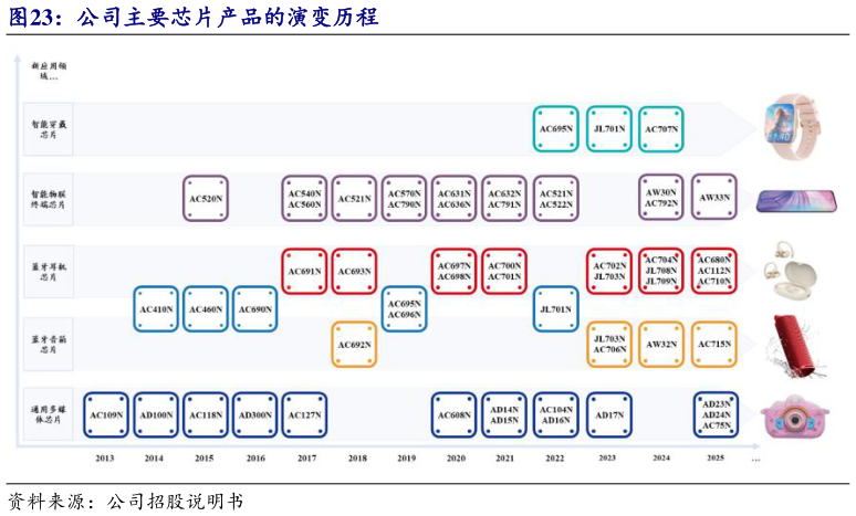 如何看待公司主要芯片产品的演变历程