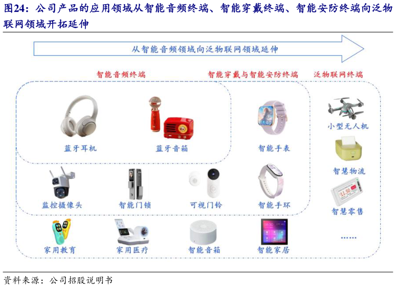 谁能回答公司产品的应用领域从智能音频终端、智能穿戴终端、智能安防终端向泛物