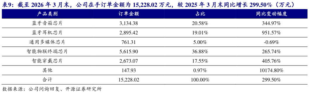 如何了解截至 2026 年 3 月末，公司在手订单金额为 15,228.02 万元，较 2025 年 3 月末同比增长 299.50%（万元）