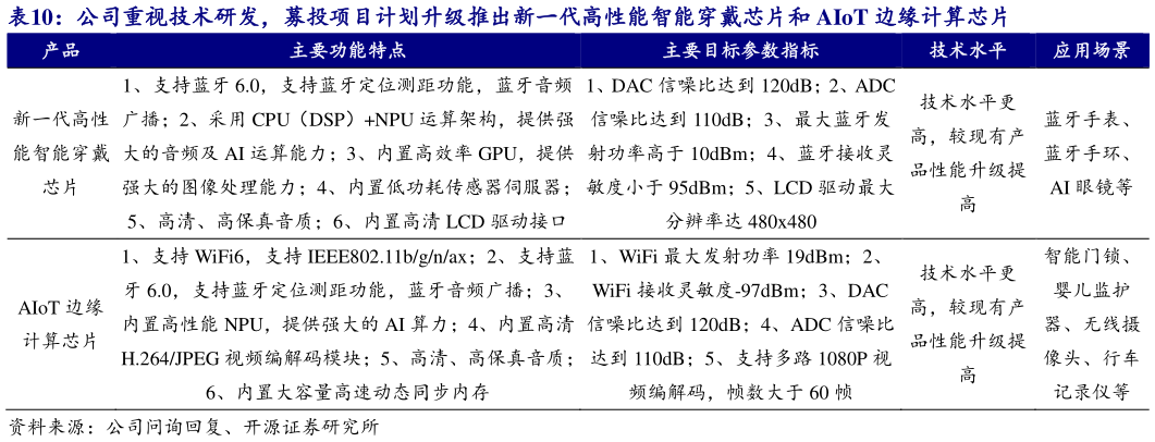 各位网友请教一下公司重视技术研发，募投项目计划升级推出新一代高性能智能穿戴芯片和 AIoT 边缘计算芯片 