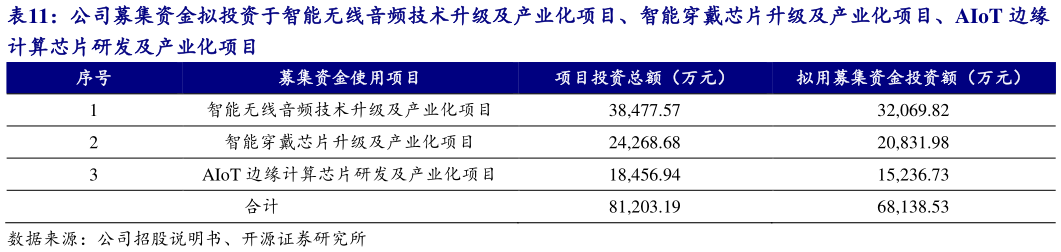 咨询大家公司募集资金拟投资于智能无线音频技术升级及产业化项目、智能穿戴芯片升级及产业化项目、AIoT 边缘