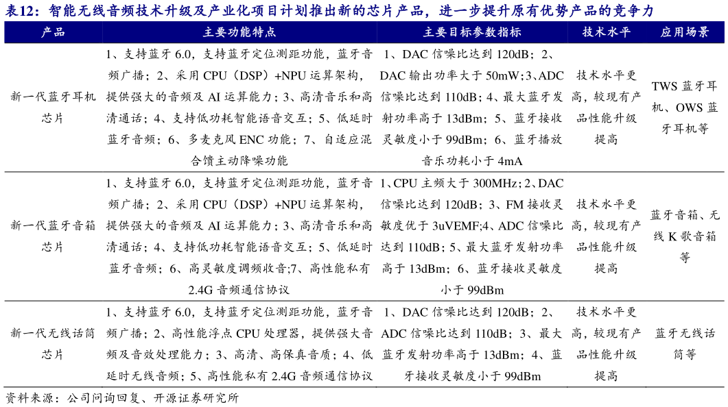 你知道智能无线音频技术升级及产业化项目计划推出新的芯片产品，进一步提升原有优势产品的竞争力